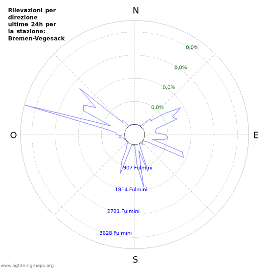 Grafico: Rilevazioni per direzione