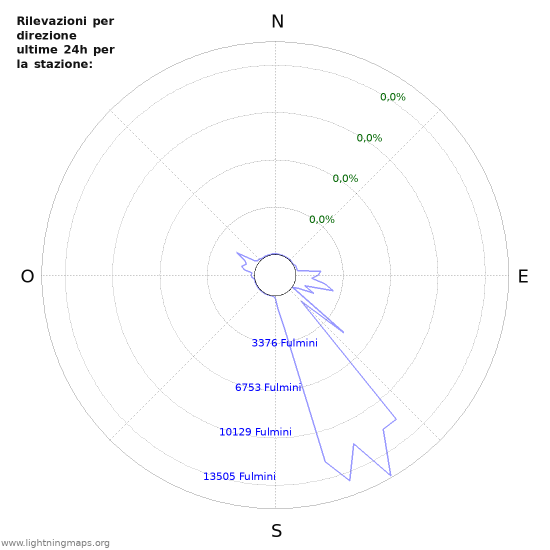 Grafico: Rilevazioni per direzione