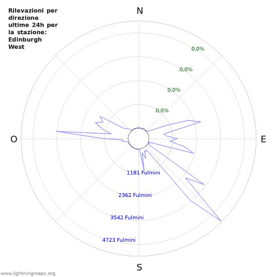 Grafico: Rilevazioni per direzione