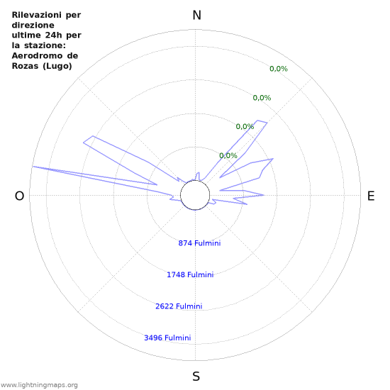 Grafico: Rilevazioni per direzione