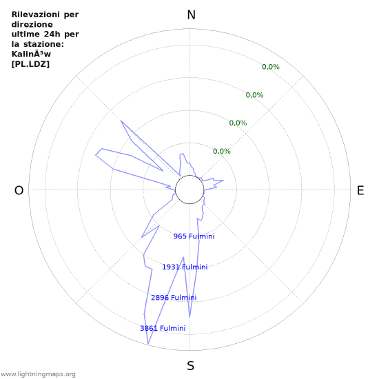 Grafico: Rilevazioni per direzione