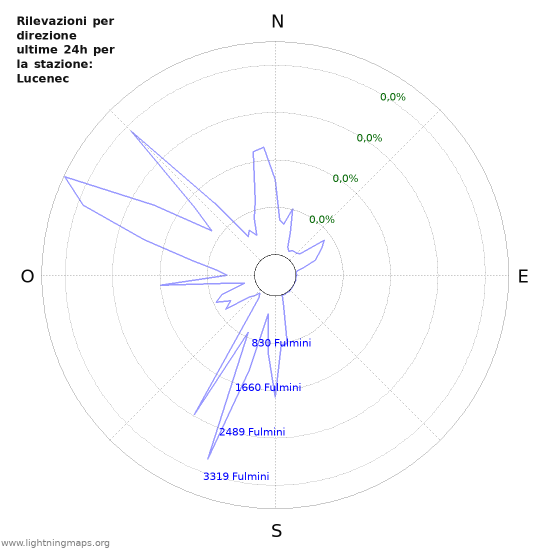 Grafico: Rilevazioni per direzione