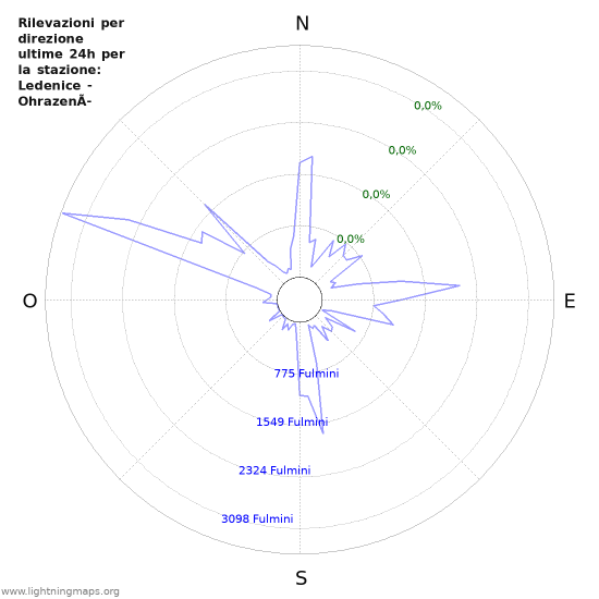 Grafico: Rilevazioni per direzione