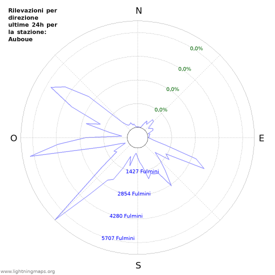 Grafico: Rilevazioni per direzione