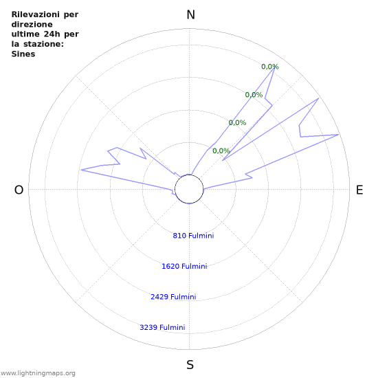 Grafico: Rilevazioni per direzione