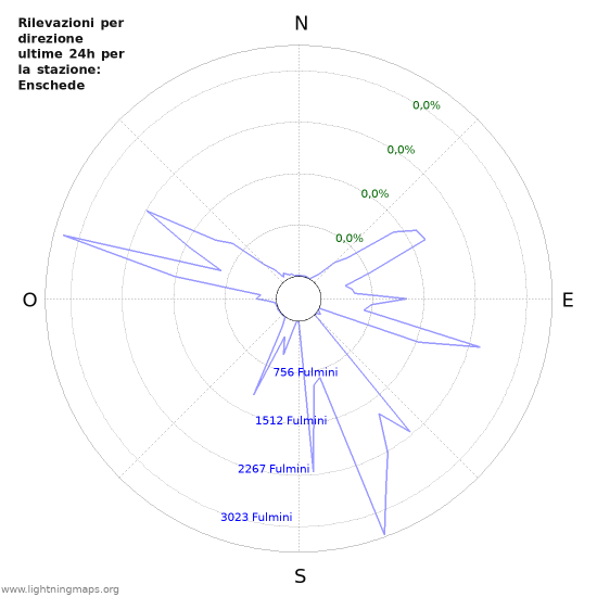 Grafico: Rilevazioni per direzione