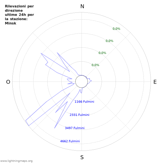 Grafico: Rilevazioni per direzione