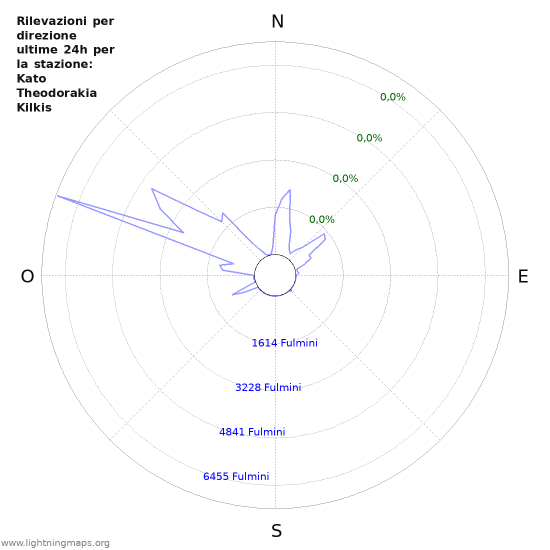 Grafico: Rilevazioni per direzione