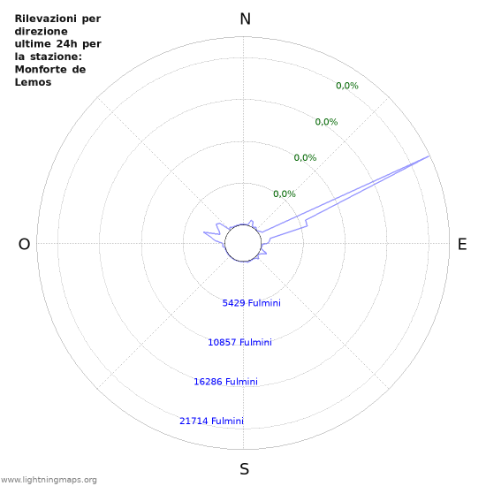 Grafico: Rilevazioni per direzione