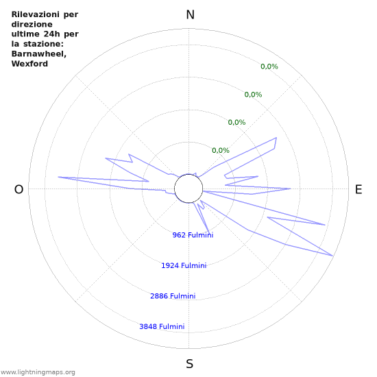 Grafico: Rilevazioni per direzione