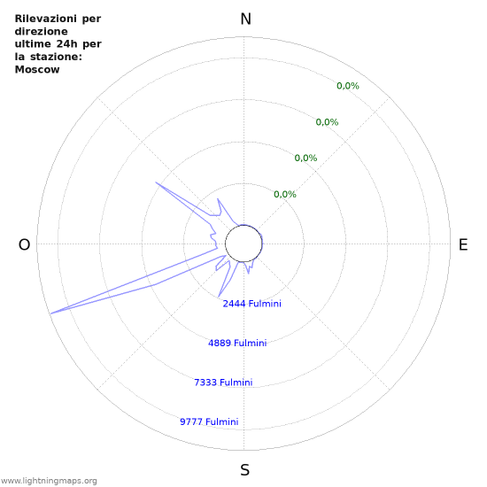 Grafico: Rilevazioni per direzione