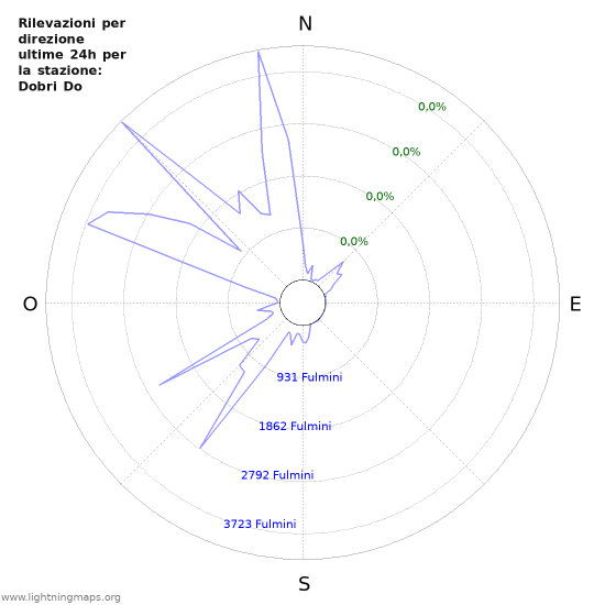 Grafico: Rilevazioni per direzione