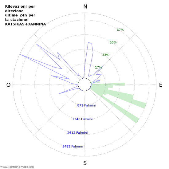 Grafico: Rilevazioni per direzione