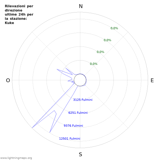 Grafico: Rilevazioni per direzione