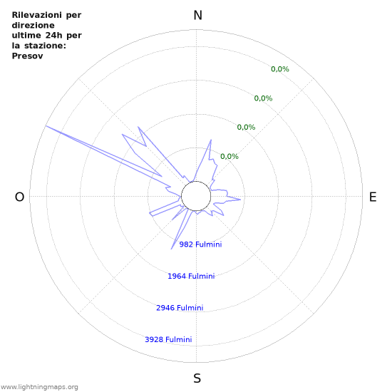 Grafico: Rilevazioni per direzione