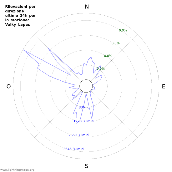 Grafico: Rilevazioni per direzione