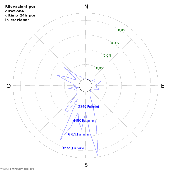 Grafico: Rilevazioni per direzione