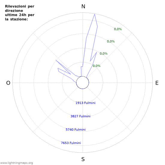 Grafico: Rilevazioni per direzione