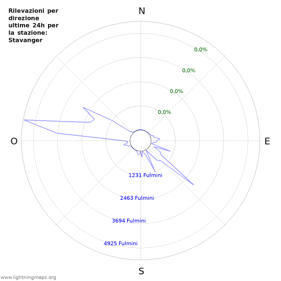 Grafico: Rilevazioni per direzione