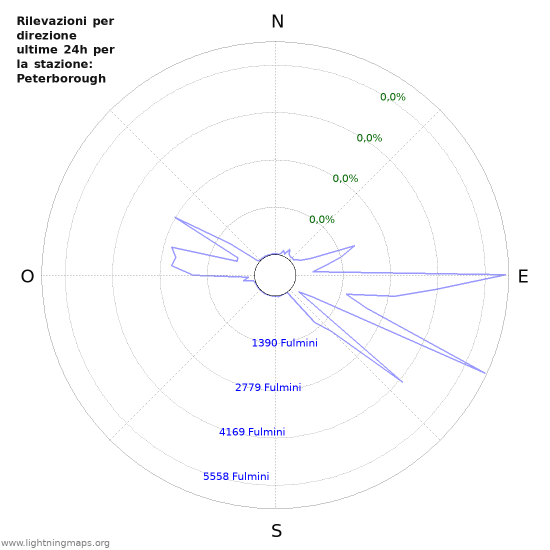 Grafico: Rilevazioni per direzione