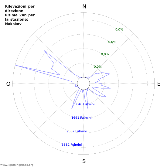 Grafico: Rilevazioni per direzione