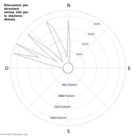 Grafico: Rilevazioni per direzione