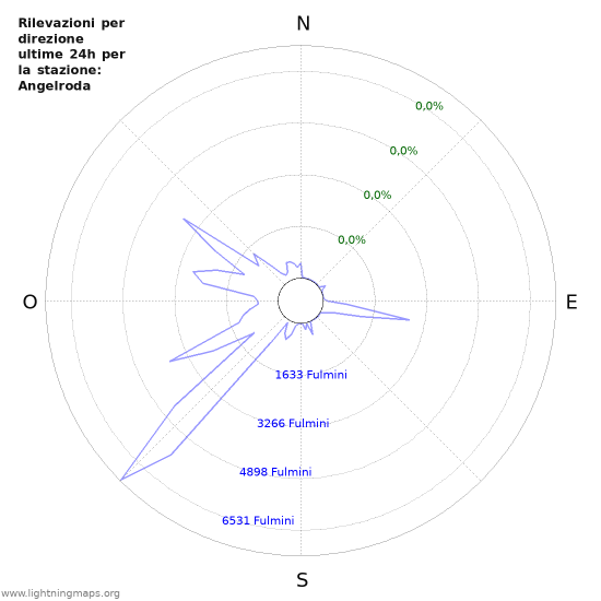 Grafico: Rilevazioni per direzione