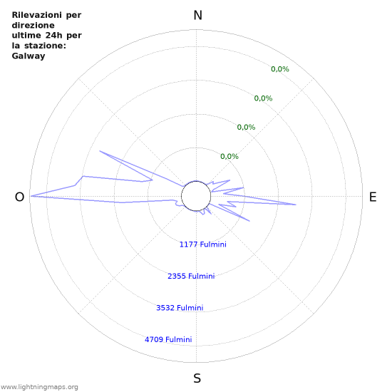 Grafico: Rilevazioni per direzione