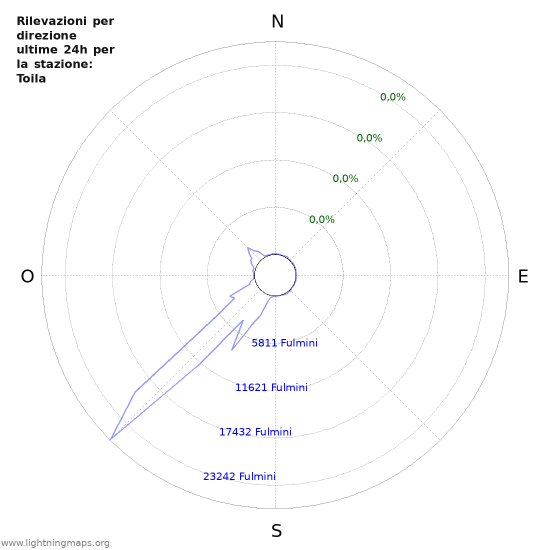 Grafico: Rilevazioni per direzione