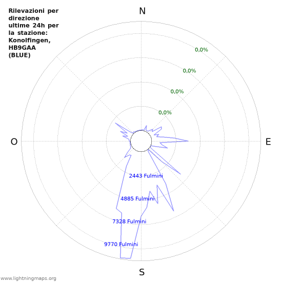 Grafico: Rilevazioni per direzione