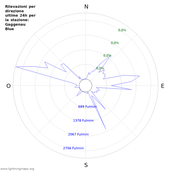 Grafico: Rilevazioni per direzione