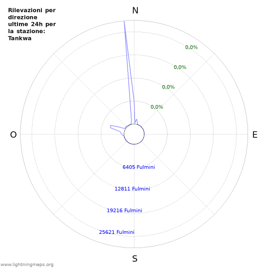 Grafico: Rilevazioni per direzione