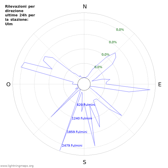 Grafico: Rilevazioni per direzione