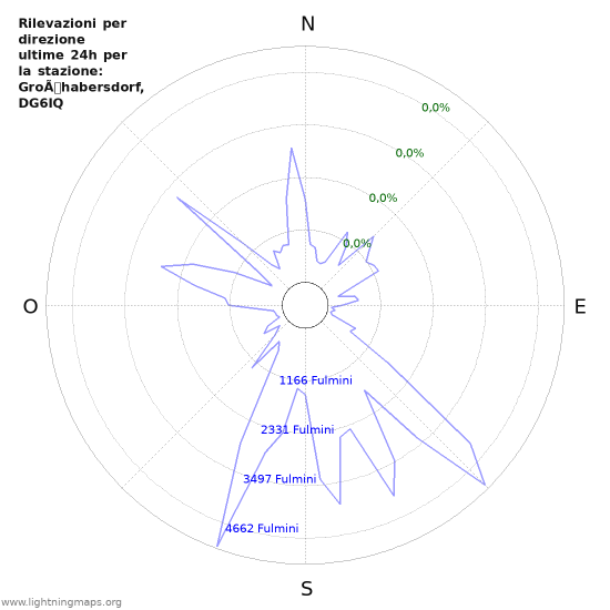 Grafico: Rilevazioni per direzione