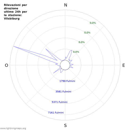 Grafico: Rilevazioni per direzione