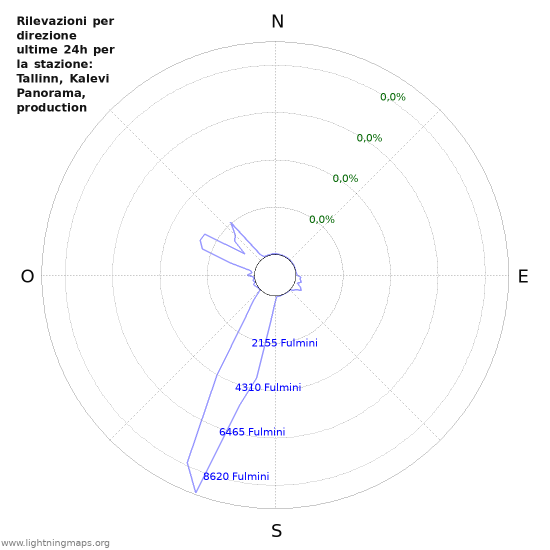 Grafico: Rilevazioni per direzione