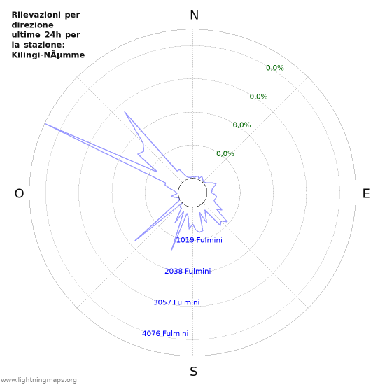 Grafico: Rilevazioni per direzione