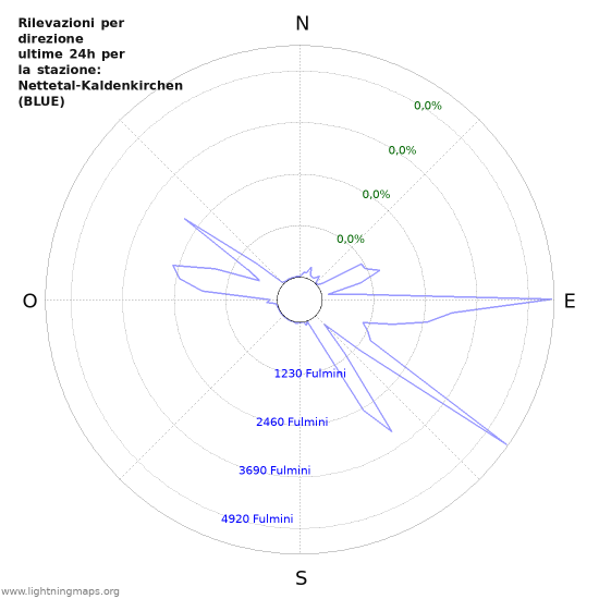 Grafico: Rilevazioni per direzione