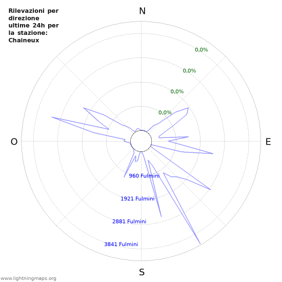 Grafico: Rilevazioni per direzione