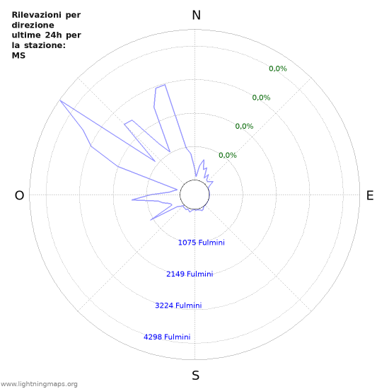 Grafico: Rilevazioni per direzione