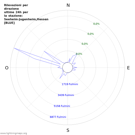 Grafico: Rilevazioni per direzione