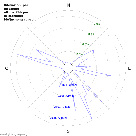 Grafico: Rilevazioni per direzione