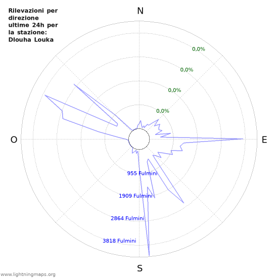 Grafico: Rilevazioni per direzione