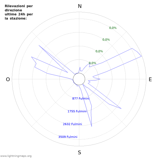 Grafico: Rilevazioni per direzione