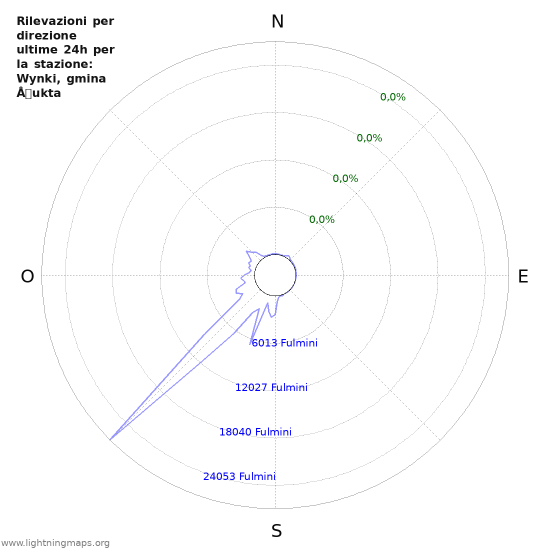 Grafico: Rilevazioni per direzione