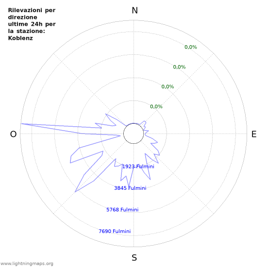 Grafico: Rilevazioni per direzione