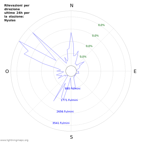 Grafico: Rilevazioni per direzione