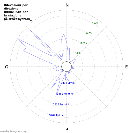 Grafico: Rilevazioni per direzione