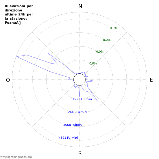 Grafico: Rilevazioni per direzione