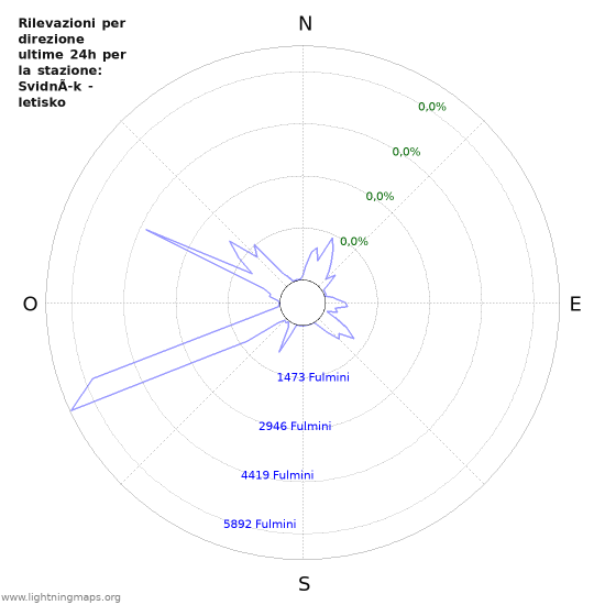 Grafico: Rilevazioni per direzione